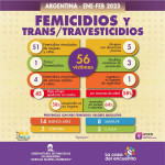 Observatorio de Femicidios en Argentina: En dos meses 56 vctimas de violencia de gnero